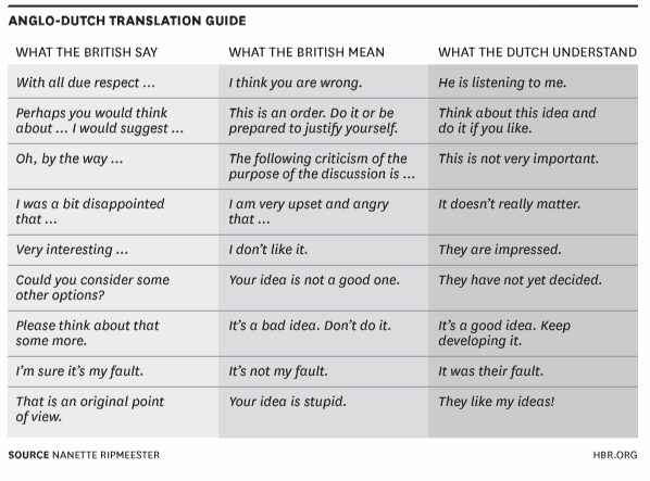 English and Dutch Communications