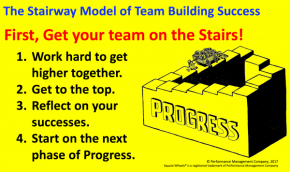 Stairway Escher Model of Teambuilding Progress by Square Wheels